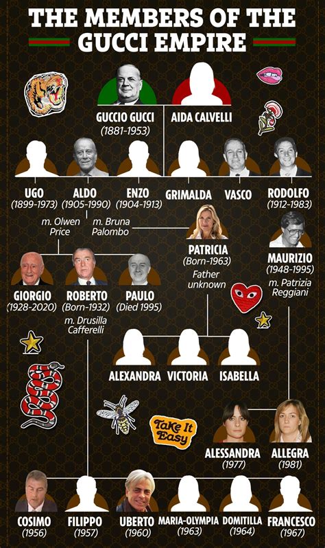 biografia guccio gucci|guccio Gucci family tree.